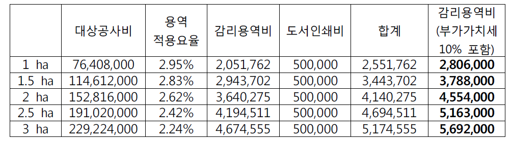 공사비 요율 방식에 의한 산지사방사업의 감리용역비 산출 (단위: 원)