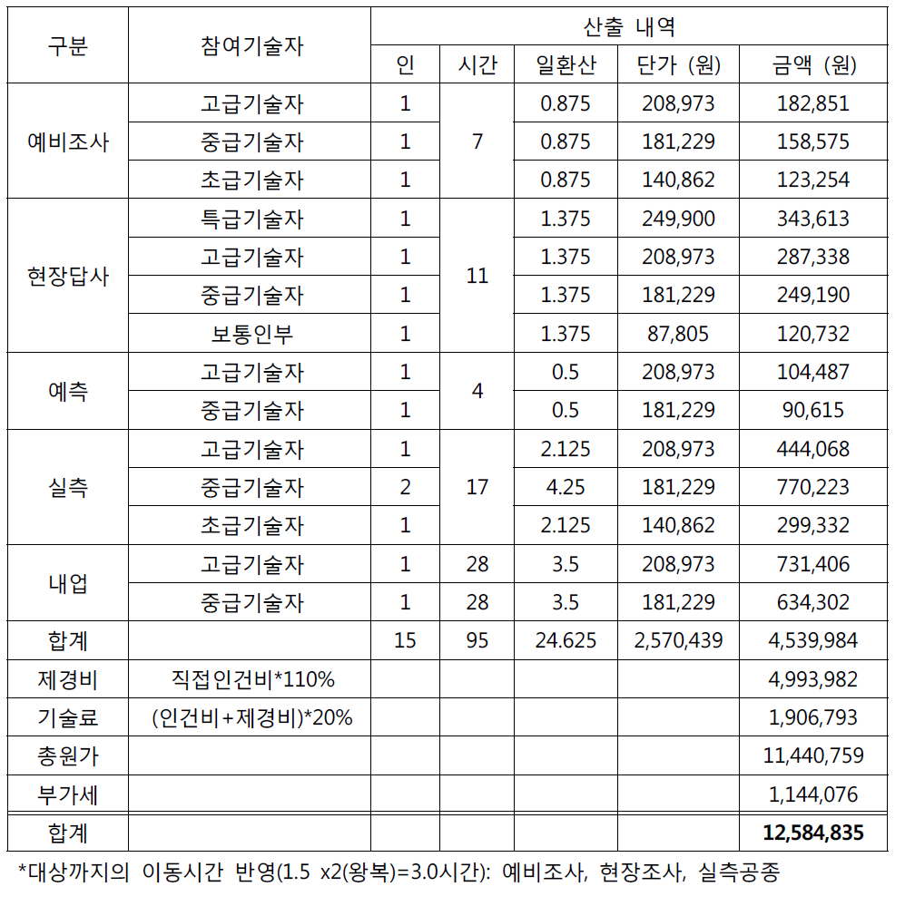 경북 경주시 안강읍 두류리 산9-1 사방댐의 공정조사에 의한 설계비 대가 산출