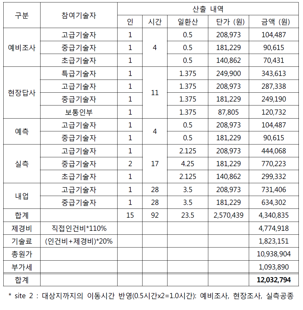 경기도 포천시 화현면 화현리 산190 사방댐의 공정조사에 의한 설계비 대가 산출