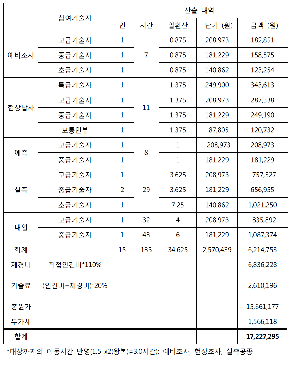 경북 경주시 안강읍 두류리 산9-1 계류보전사업의 공정조사에 의한 설계비 대가 산출