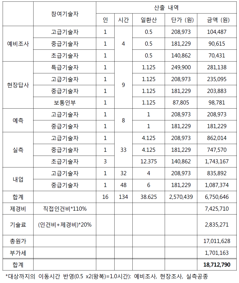 경기도 포천시 화현면 화현리 산 190 계류보전사업의 공정조사에 의한 설계비 대가 산출