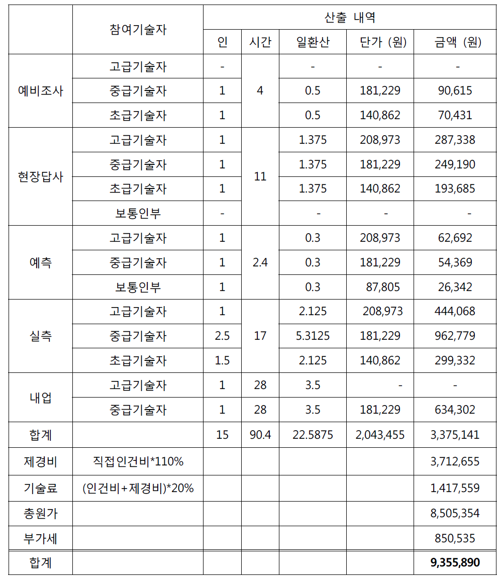 전북 고창군 성송면 계당리 산 98 산지사방사업의 공정조사에 의한 설계비 대가 산출