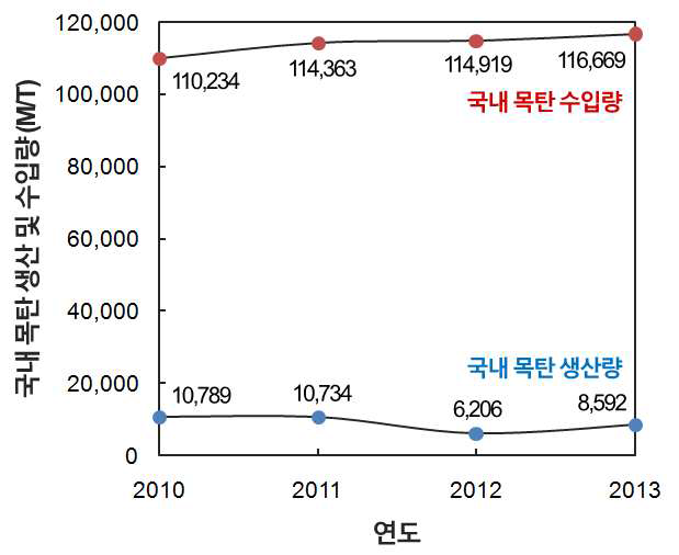 우리나라의 목탄 생산량 및 수입량 추이.