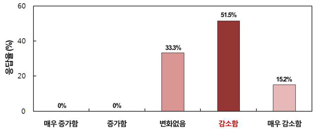 목탄 업계 종사자 대상 매출액 추이 설문조사 만족도.