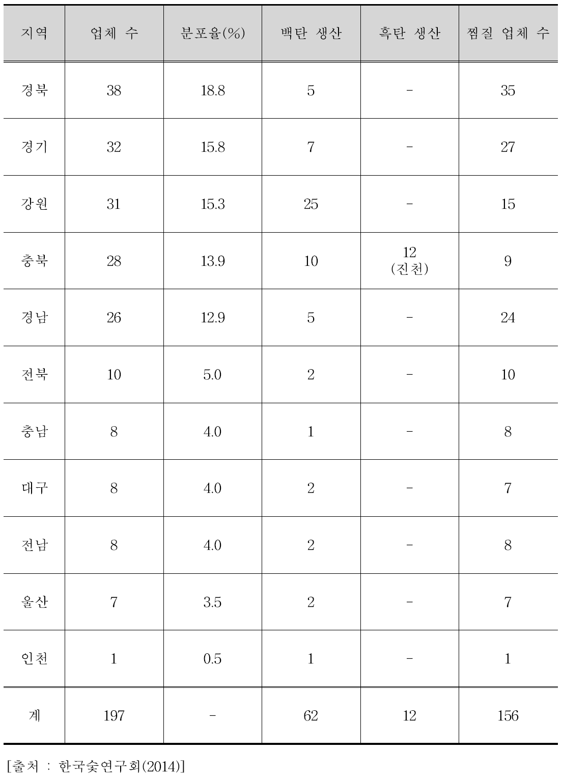 전국 숯가마 업체 분포 및 운영형태