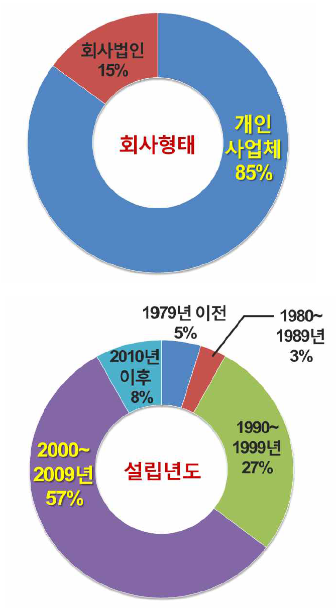 국내 숯가마 업체 회사형태(上) 및 설립년도(下).