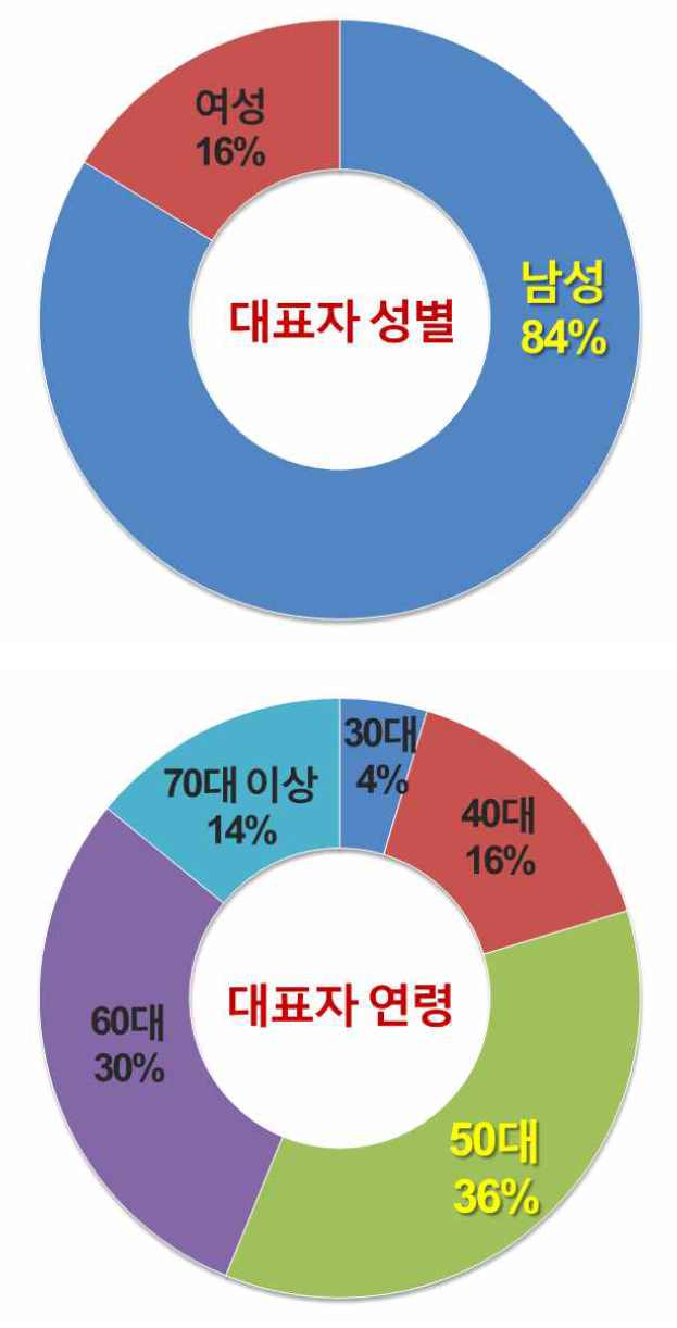 국내 숯가마 업체 대표자 성별(上) 및 연령(下).