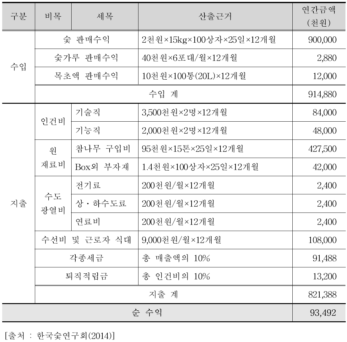 숯 생산․판매에 따른 경영수지