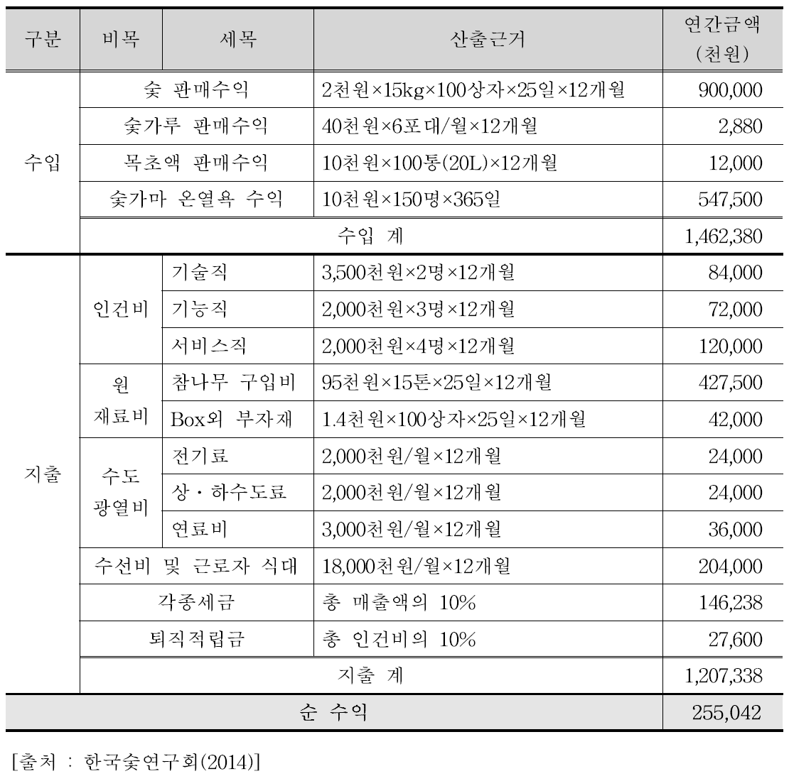 숯 생산․판매 및 숯가마 온열욕 운영에 따른 경영수지