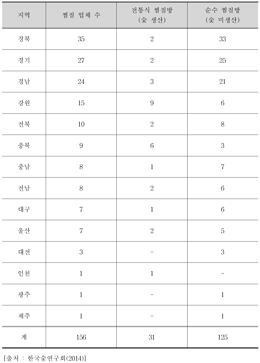 전국 숯가마 온열욕 업소 운영형태