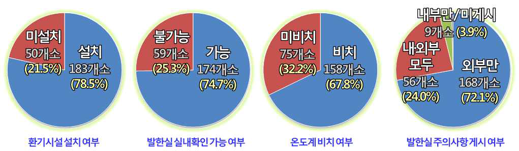 숯가마 온열욕 사업장 내 안전 관련 시설 설치 여부.