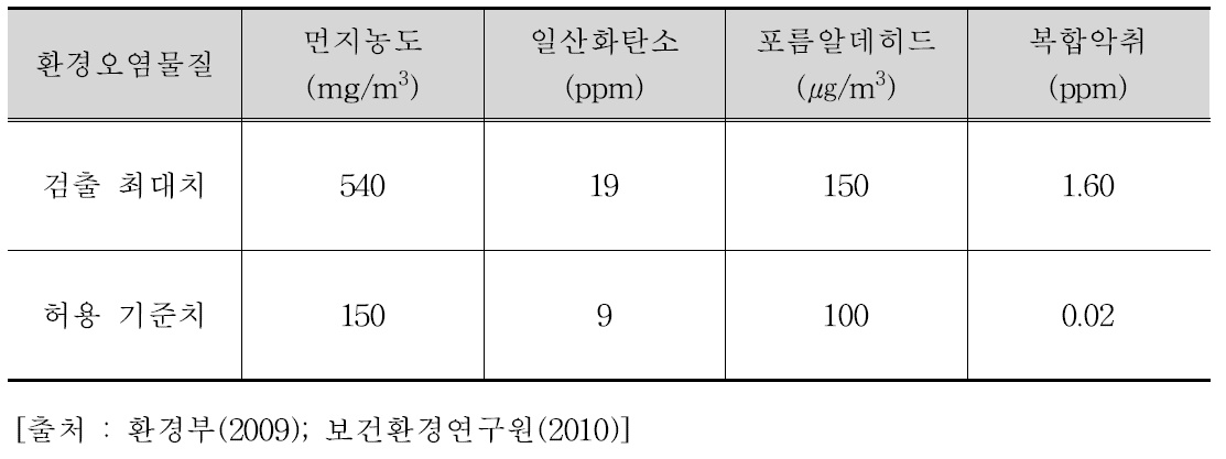 일부 숯가마 온열욕장에서 검출된 환경오염물질 최대치 및 허용 기준치