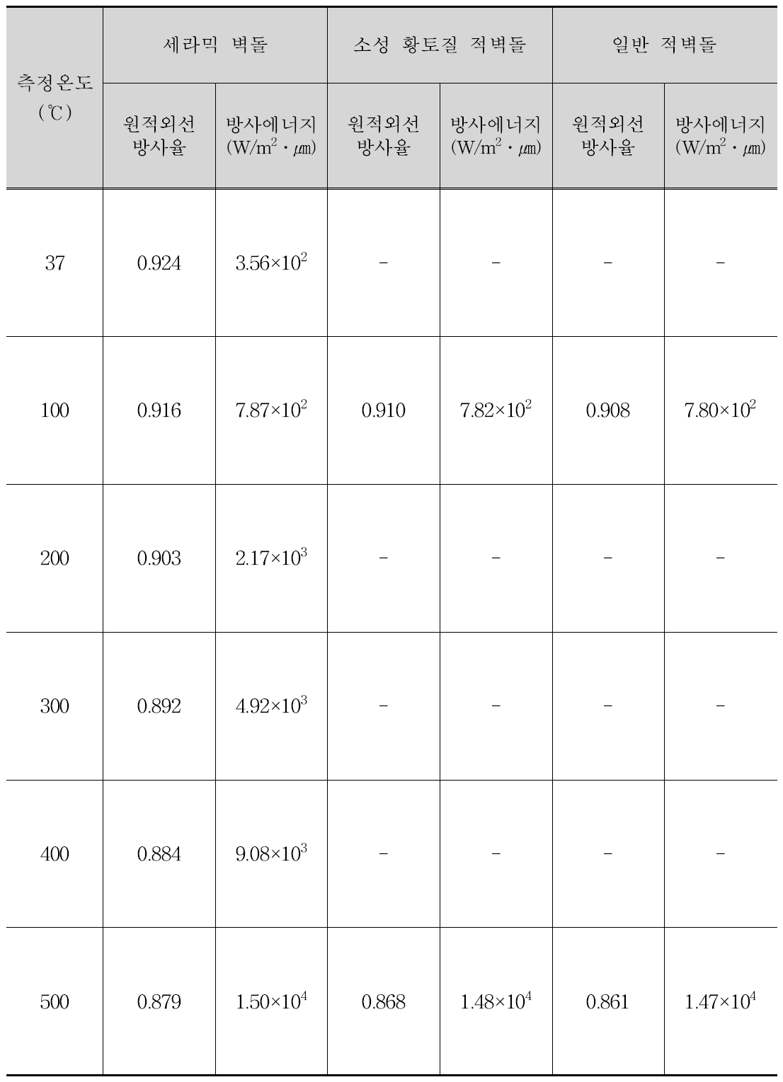 숯가마 축조 재료 및 측정온도별 원적외선 방사율 및 방사에너지