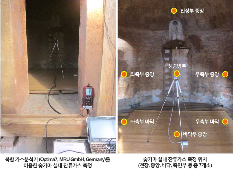 출탄 1일 경과 후 숯가마 실내의 잔류가스 측정 위치.