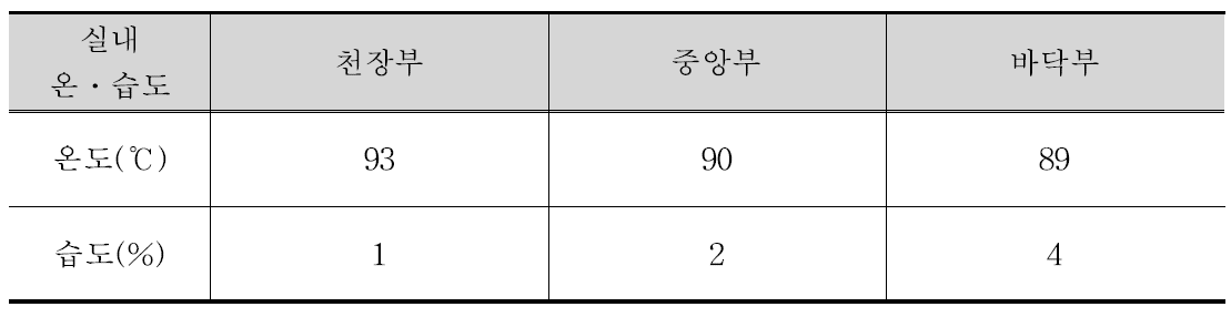 출탄 1일 경과 후 숯가마 실내의 위치별 온도 및 습도