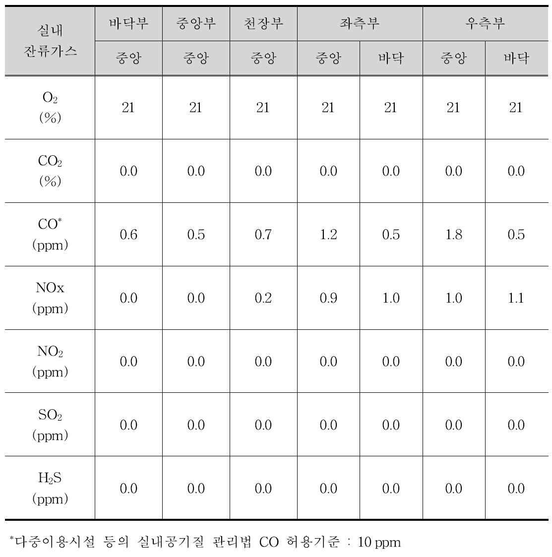 출탄 1일 경과 후 숯가마 실내의 위치별 잔류가스