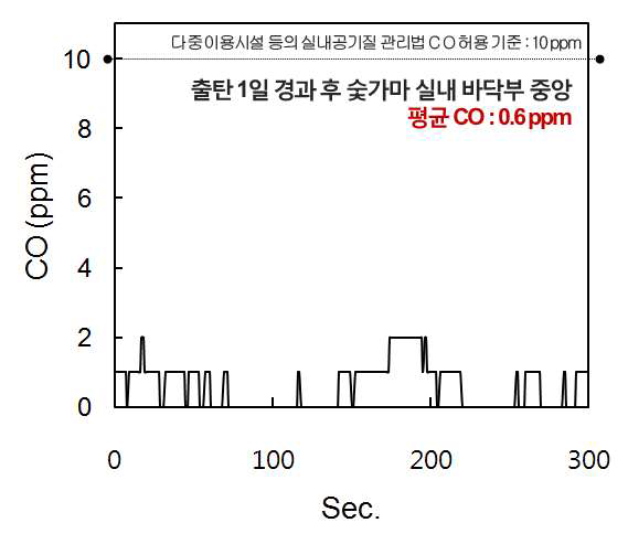 출탄 1일 경과 후 숯가마 실내 바닥부 중앙의 CO양 변화.