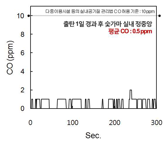 출탄 1일 경과 후 숯가마 실내 정중앙부의 CO양 변화.