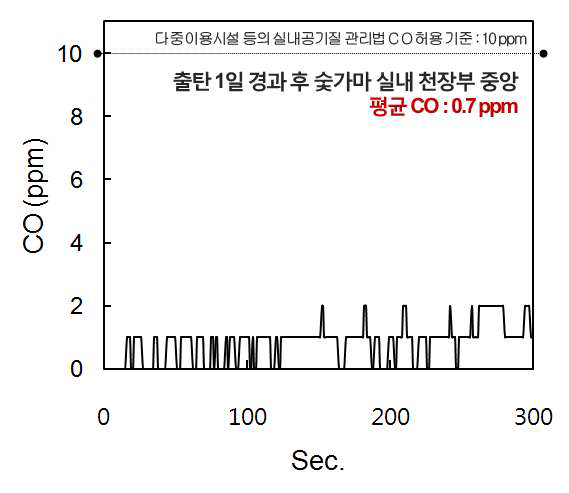 출탄 1일 경과 후 숯가마 실내 천장부 중앙의 CO양 변화.