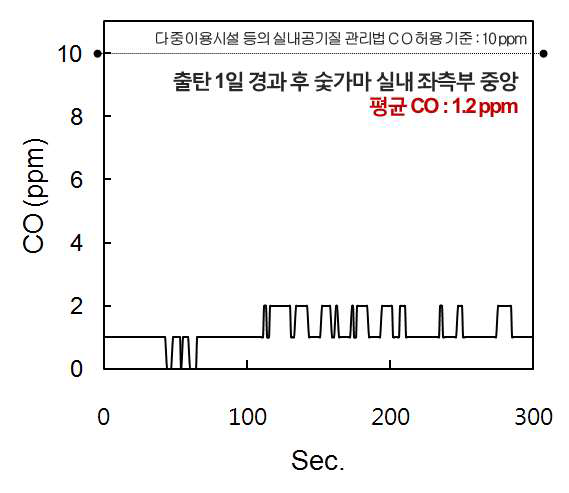 출탄 1일 경과 후 숯가마 실내 좌측부 중앙의 CO양 변화.