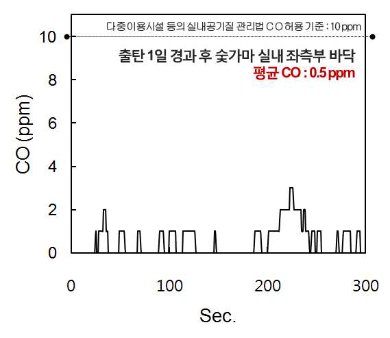 출탄 1일 경과 후 숯가마 실내 좌측부 바닥의 CO양 변화.