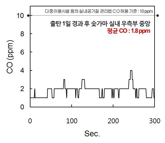 출탄 1일 경과 후 숯가마 실내 우측부 중앙의 CO양 변화.