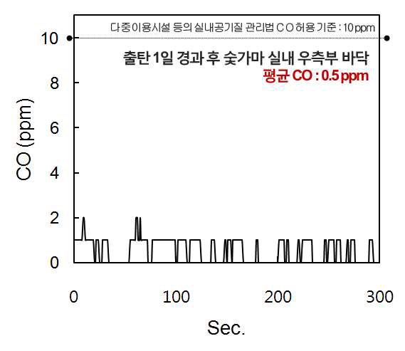 출탄 1일 경과 후 숯가마 실내 우측부 바닥의 CO양 변화.