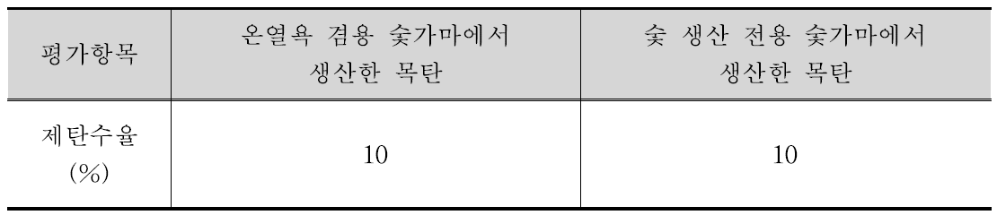 온열욕 겸용 숯가마와 숯 생산 전용 숯가마의 제탄수율 비교