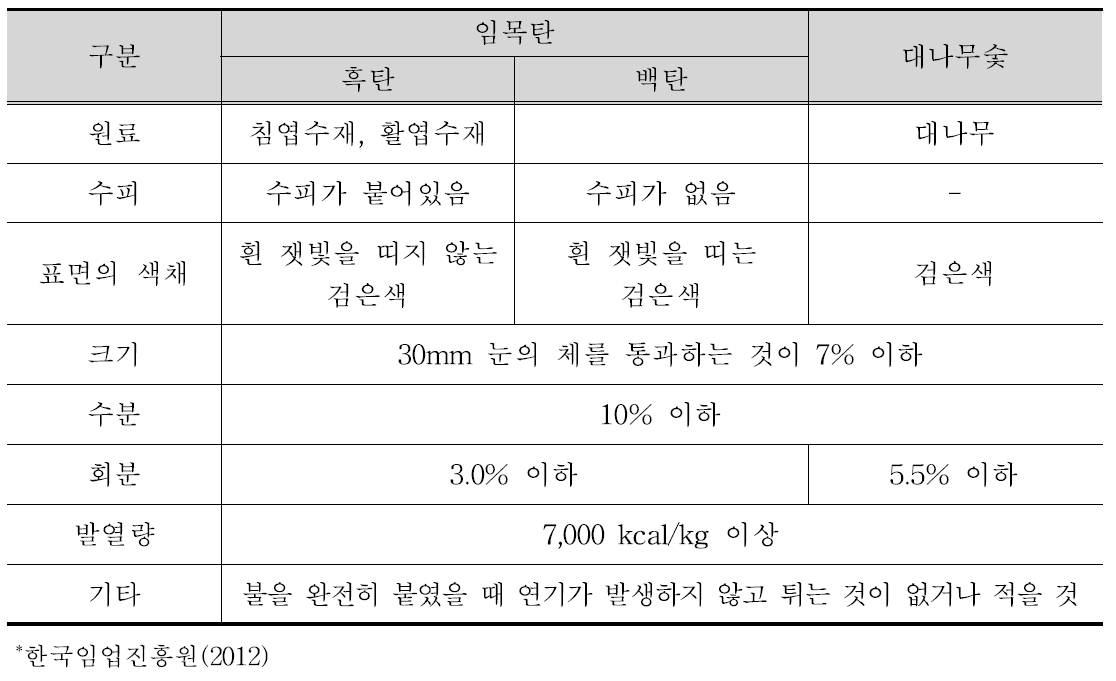 목탄의 품질인증기준