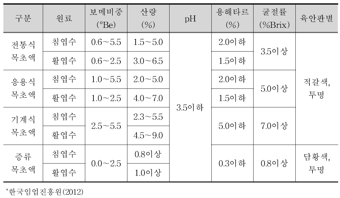 목초액의 품질인증기준