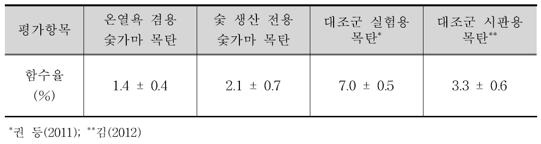 온열욕 겸용 숯가마에서 생산한 목탄의 함수율