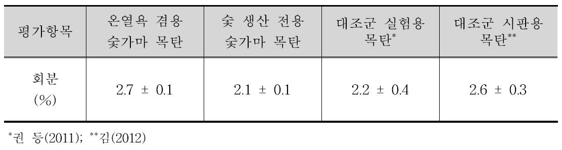 온열욕 겸용 숯가마에서 생산한 목탄의 회분