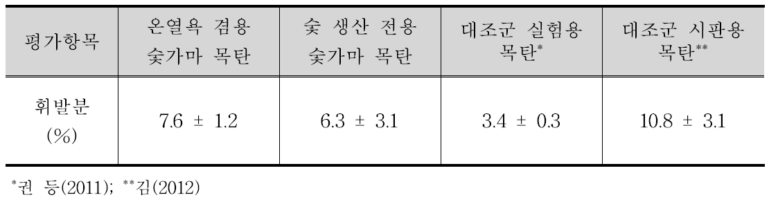 온열욕 겸용 숯가마에서 생산한 목탄의 휘발분