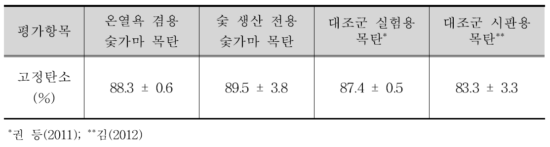 온열욕 겸용 숯가마에서 생산한 목탄의 고정탄소