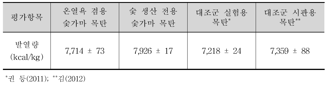 온열욕 겸용 숯가마에서 생산한 목탄의 발열량