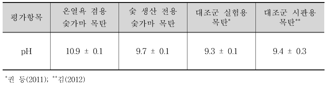 온열욕 겸용 숯가마에서 생산한 목탄의 pH