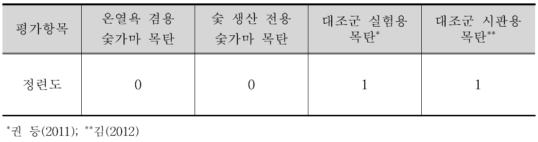 온열욕 겸용 숯가마에서 생산한 목탄의 정련도