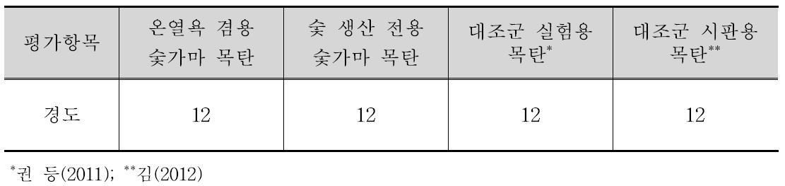 온열욕 겸용 숯가마에서 생산한 목탄의 경도