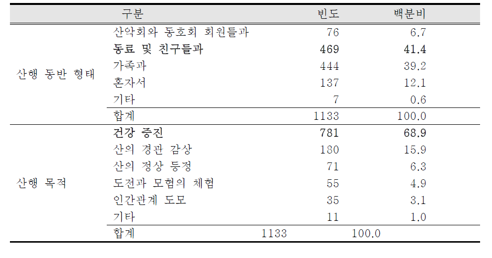 인터넷 설문 응답자의 산행관련 특성