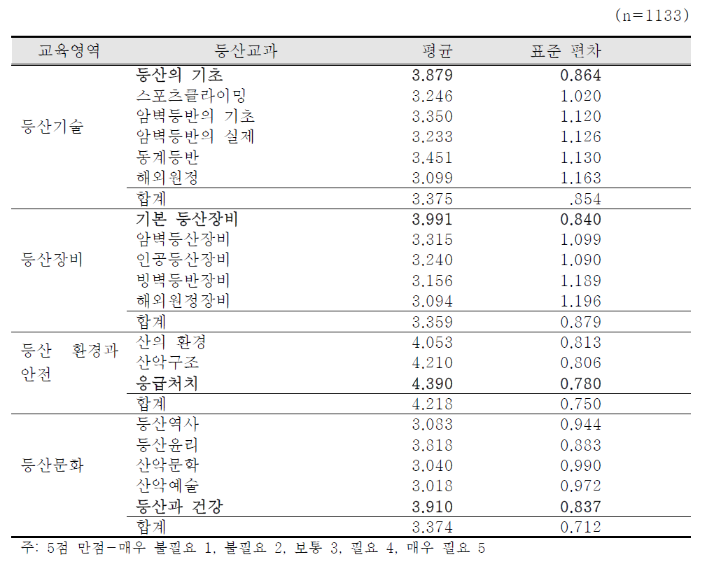 등산교육 영역별 등산교과에 대한 일반인 교육요구