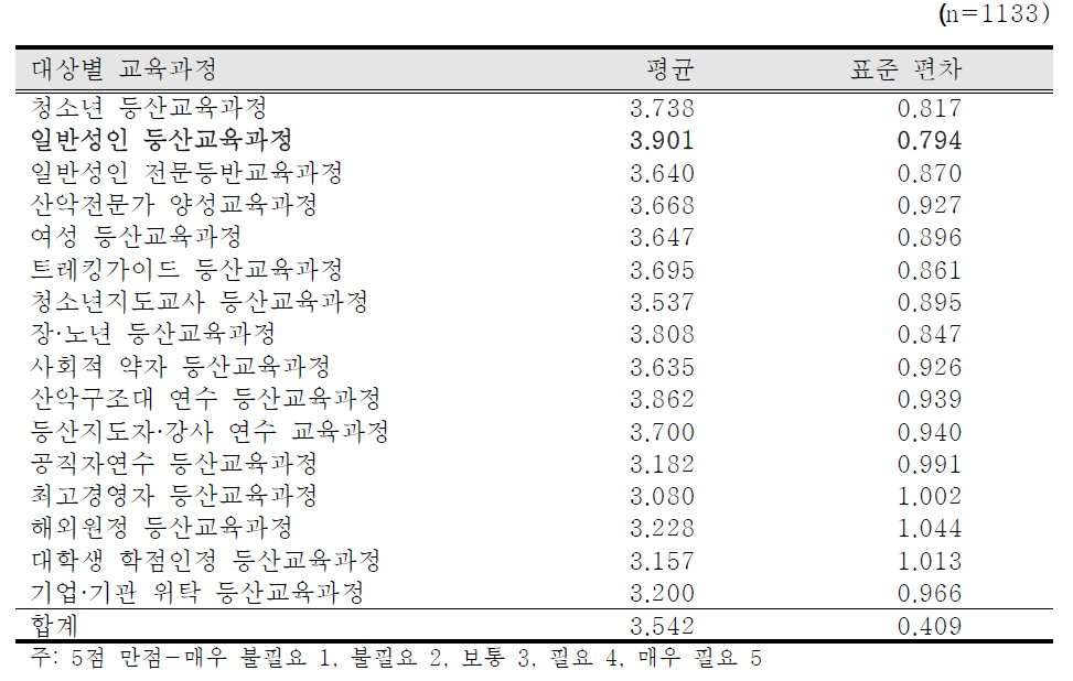 대상별 등산교육과정의 필요성에 대한 일반 등산인 의견