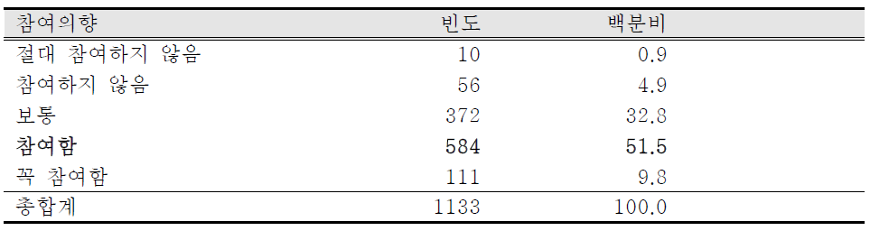 등산교육 참여의향에 대한 일반인 의견