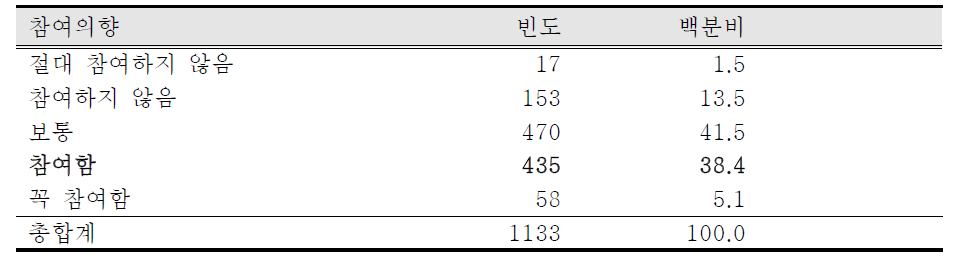 국립등산학교 등산교육 참여의향에 대한 일반인 의견