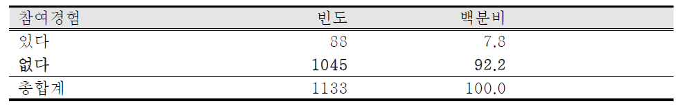 일반 등산인의 등산교육프로그램 참여 경험