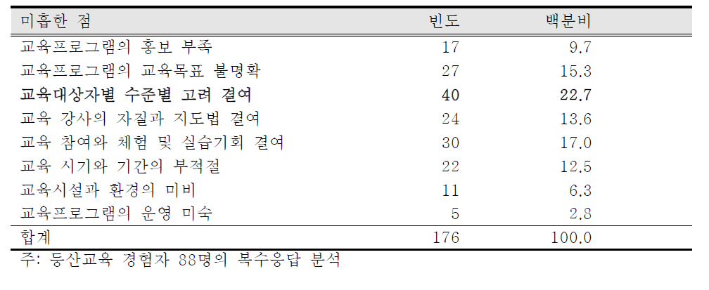 경험한 등산교육프로그램의 미흡한 점에 대한 등산교육 경험자의 의견