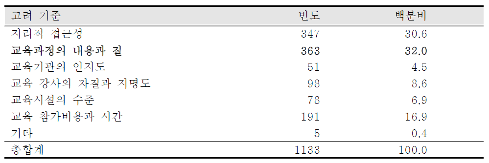 등산교육 선정 시 고려 기준에 대한 일반 등산인의 의견