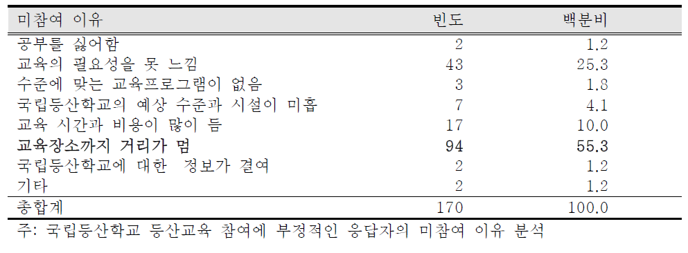 국립등산학교 등산교육 참여에 부정적인 일반인의 교육 미참여 이유