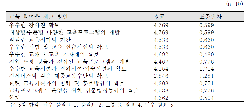 국립등산학교 교육프로그램 참여율 제고 방안에 대한 등산교육 전문가 의견