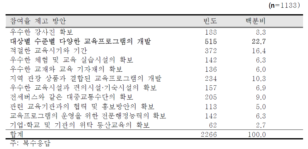 국립등산학교의 교육프로그램 교육 참여율 제고 방안에 대한 일반 등산인의 의견