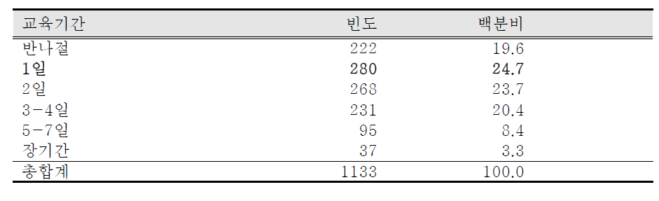 선호하는 등산교육프로그램의 교육기간에 대한 일반 등산인의 의견